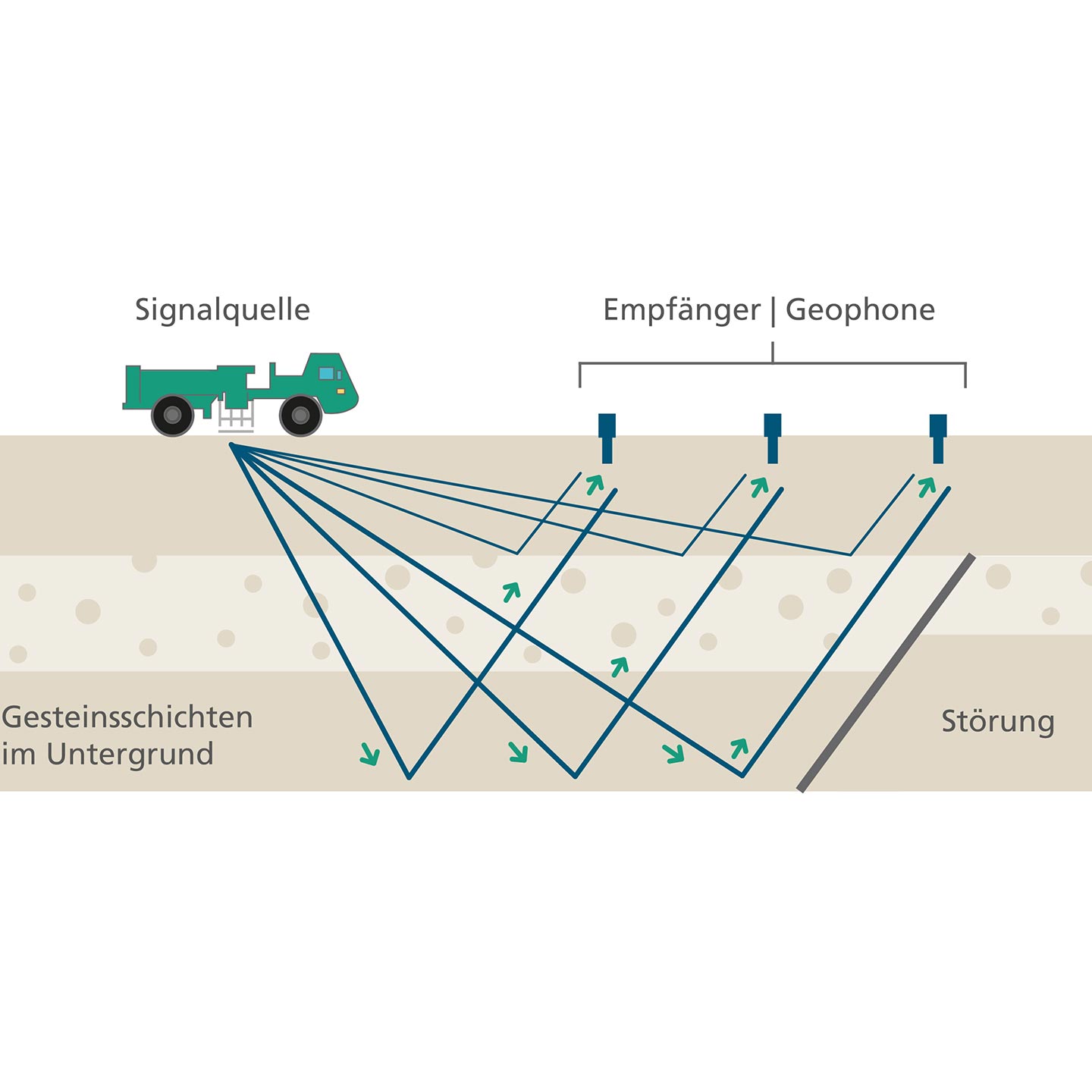 Seismische Expoloration