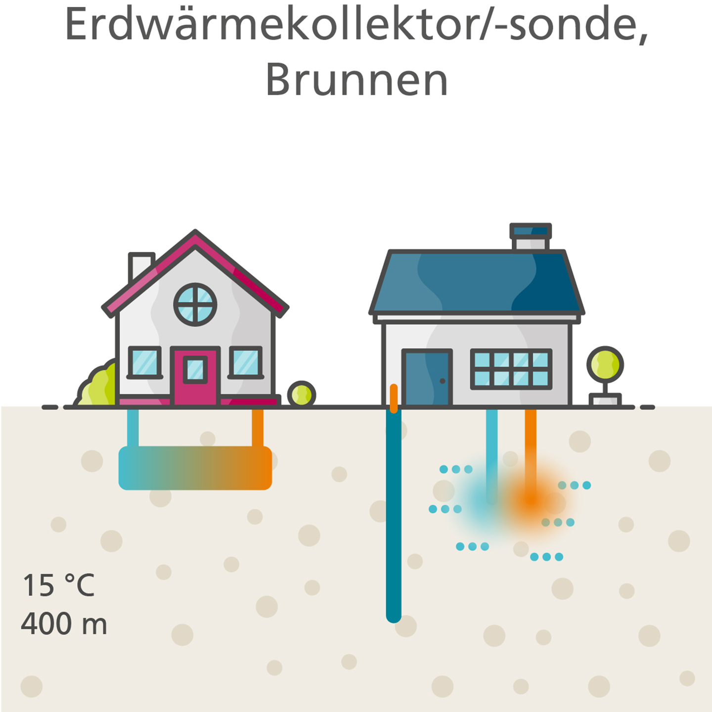 Grafik Erdwärmekollektor und-sonde oder Brunnen