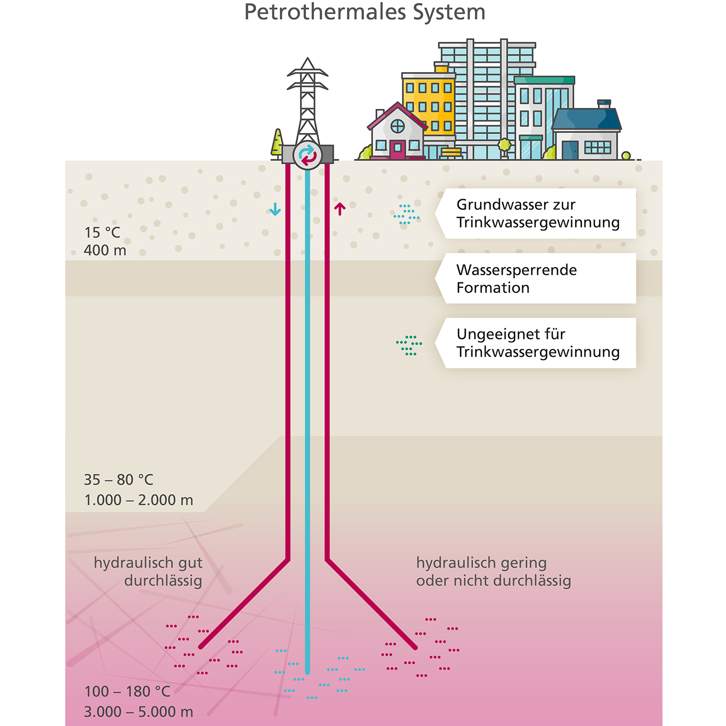 Petrothermales System