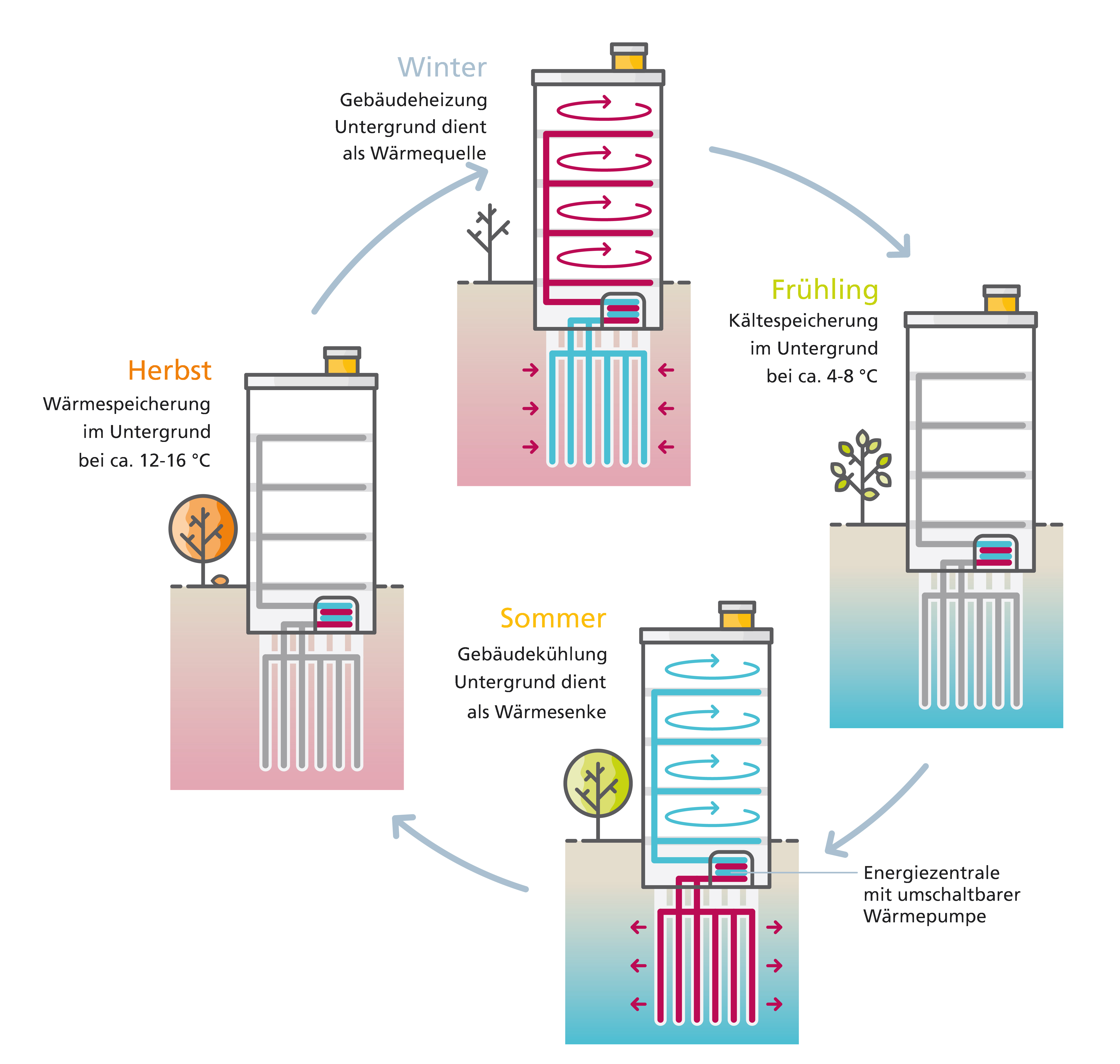 Oberflächennahe Geothermie - saisonale Wärme- und Kälteversorgung