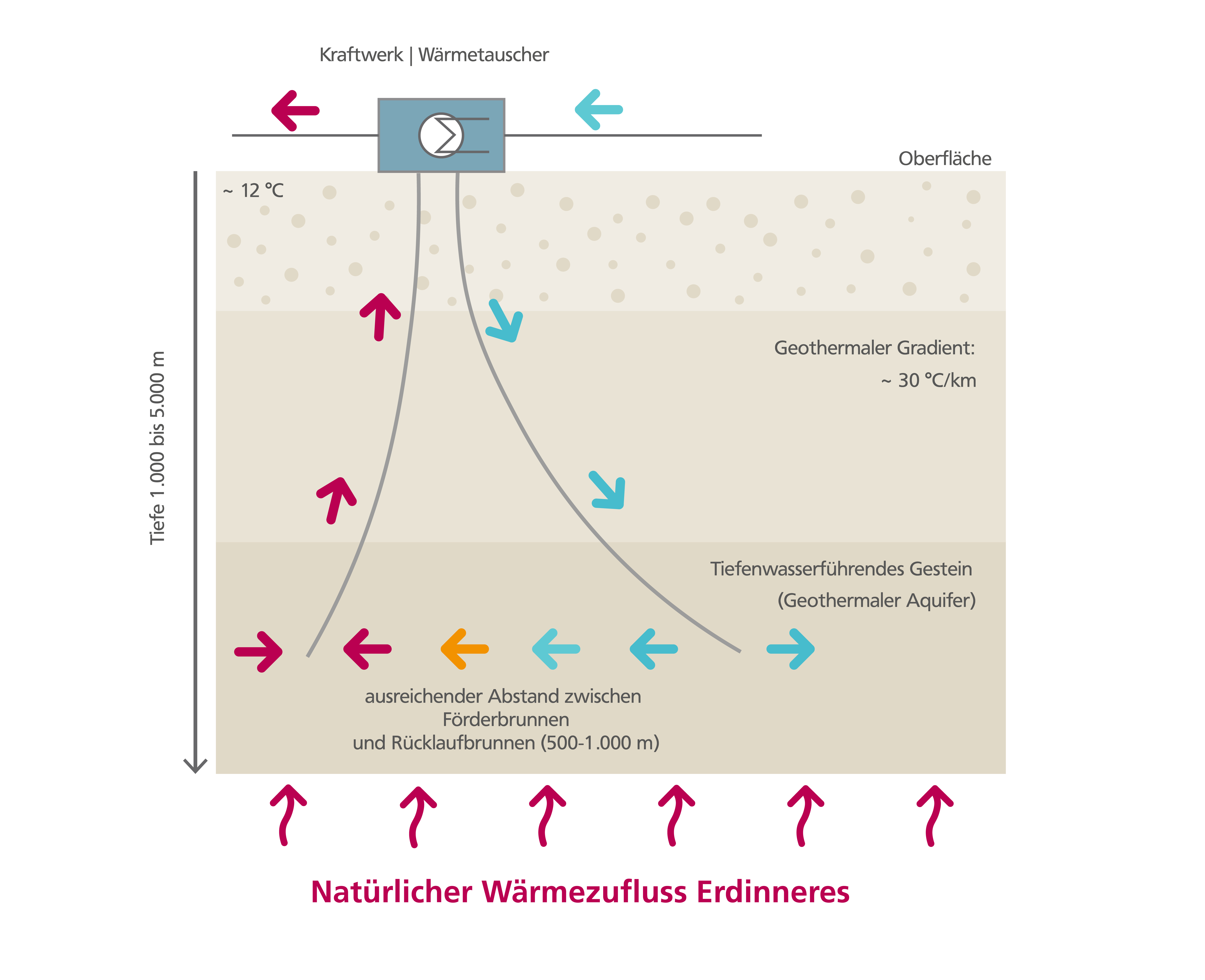 Natürlicher Wärmefluss Erdinneren