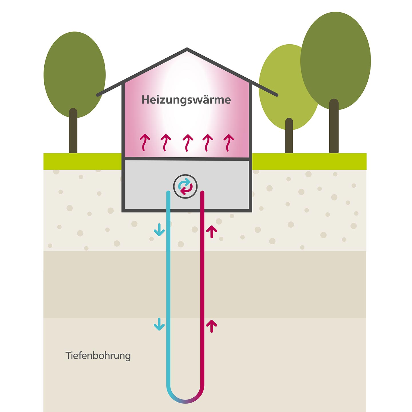 Heizungswärme Tiefenbohrung