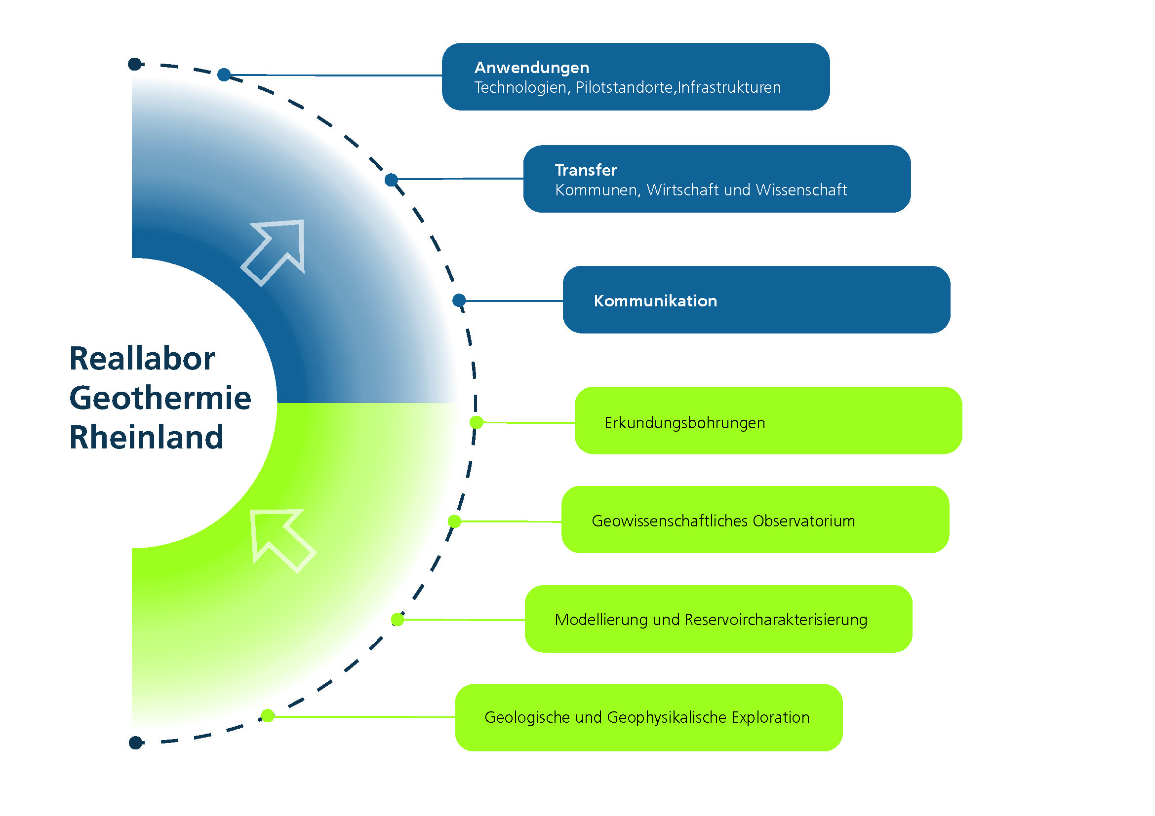 Reallabor Geothermie Rheinland: Mithilfe unterschiedlicher Methoden (grün) sammelt das Fraunhofer IEG Daten und nutzt diese, um etwa Anwendungen zu entwickeln und Daten für lokale Akteure zur Verfügung zu stellen (blau). 